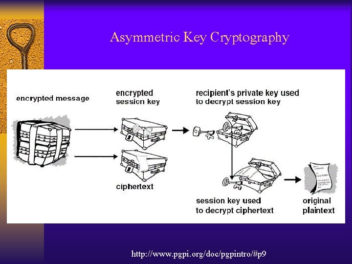 Asymmetric Key Cryptography http: //www. pgpi. org/doc/pgpintro/#p 9 