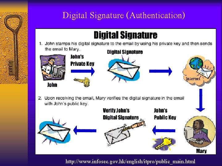 Digital Signature (Authentication) http: //www. infosec. gov. hk/english/itpro/public_main. html 