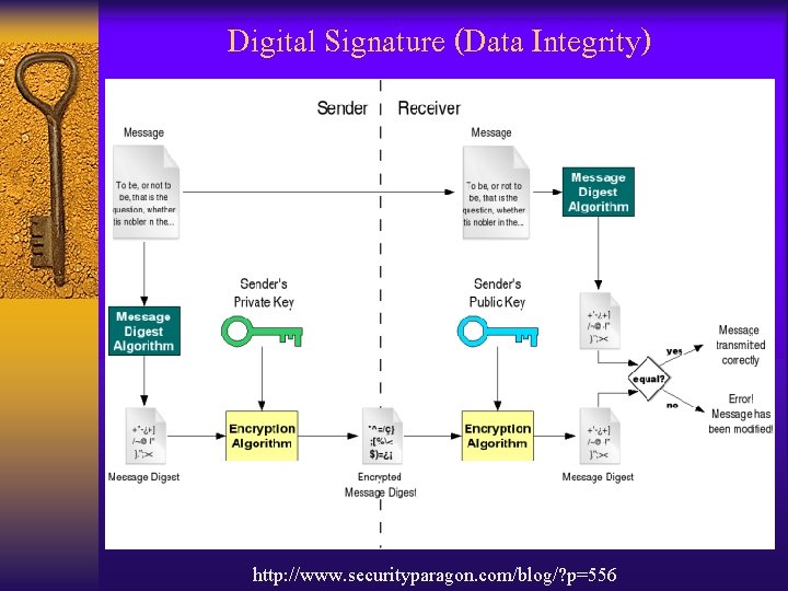 Digital Signature (Data Integrity) http: //www. securityparagon. com/blog/? p=556 