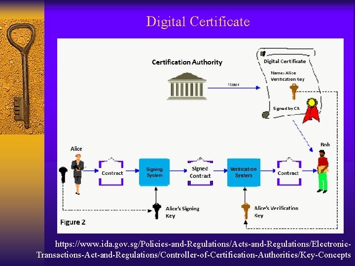 Digital Certificate https: //www. ida. gov. sg/Policies-and-Regulations/Acts-and-Regulations/Electronic. Transactions-Act-and-Regulations/Controller-of-Certification-Authorities/Key-Concepts 