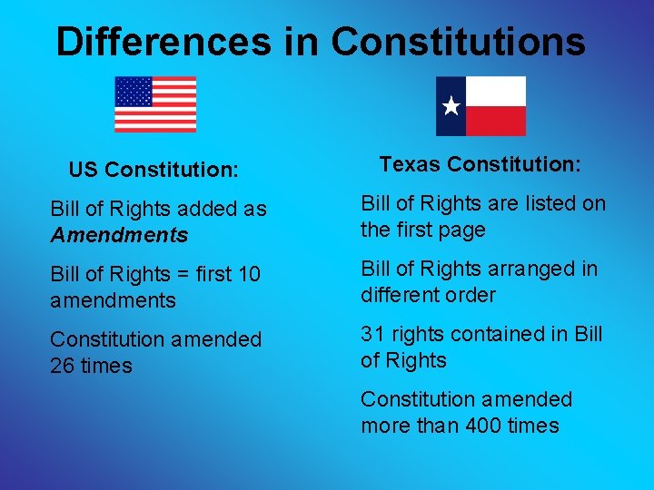 Differences in Constitutions US Constitution: Texas Constitution: Bill of Rights added as Amendments Bill