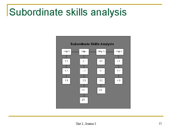 Subordinate skills analysis Uint 2 , Session 3 15 