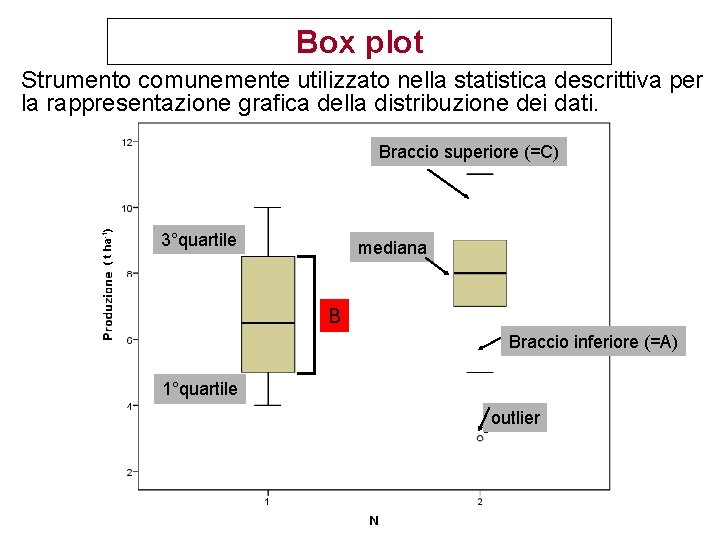Box plot Strumento comunemente utilizzato nella statistica descrittiva per la rappresentazione grafica della distribuzione Box plot Strumento comunemente utilizzato nella statistica descrittiva per la rappresentazione grafica della distribuzione