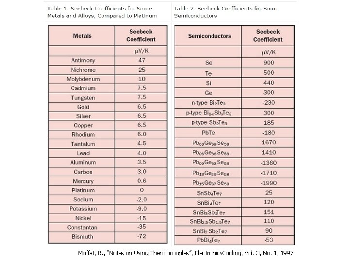 Moffat, R. , “Notes on Using Thermocouples”, Electronics. Cooling, Vol. 3, No. 1, 1997