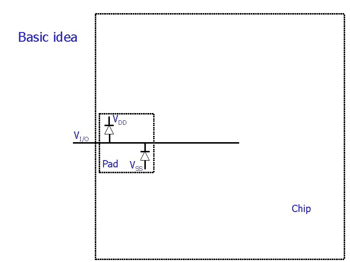 Basic idea VDD VI/O Pad VSS Chip 