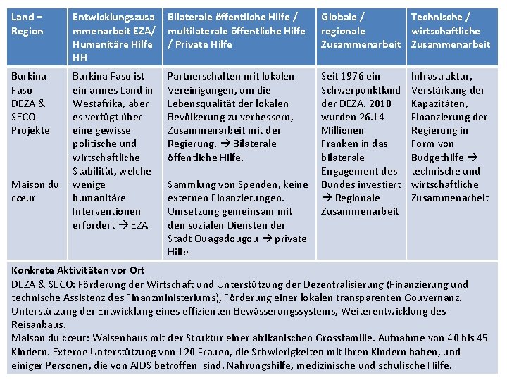 Land – Region Entwicklungszusa mmenarbeit EZA/ Humanitäre Hilfe HH Bilaterale öffentliche Hilfe / multilaterale