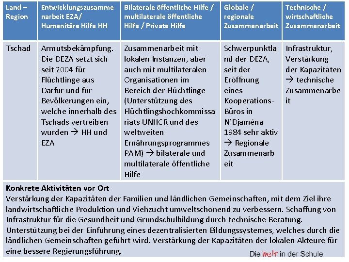 Land – Region Entwicklungszusamme narbeit EZA/ Humanitäre Hilfe HH Bilaterale öffentliche Hilfe / multilaterale