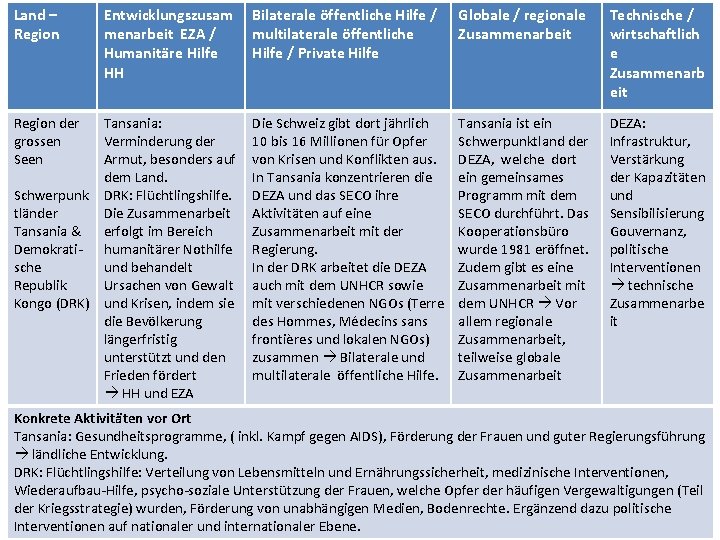 Land – Region der grossen Seen Entwicklungszusam menarbeit EZA / Humanitäre Hilfe HH Tansania: