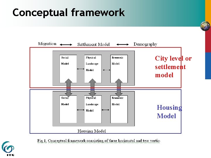 Conceptual framework City level or settlement model Housing Model 