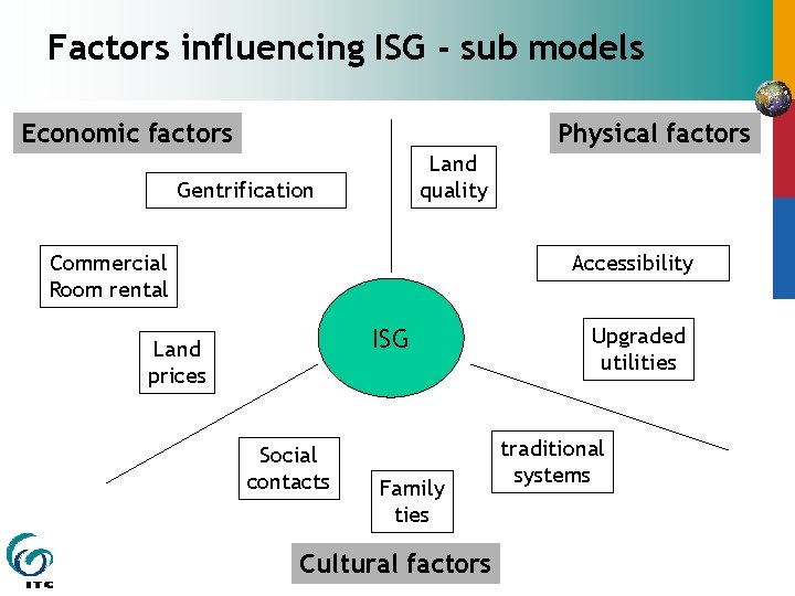 Factors influencing ISG - sub models Economic factors Physical factors Land quality Gentrification Commercial