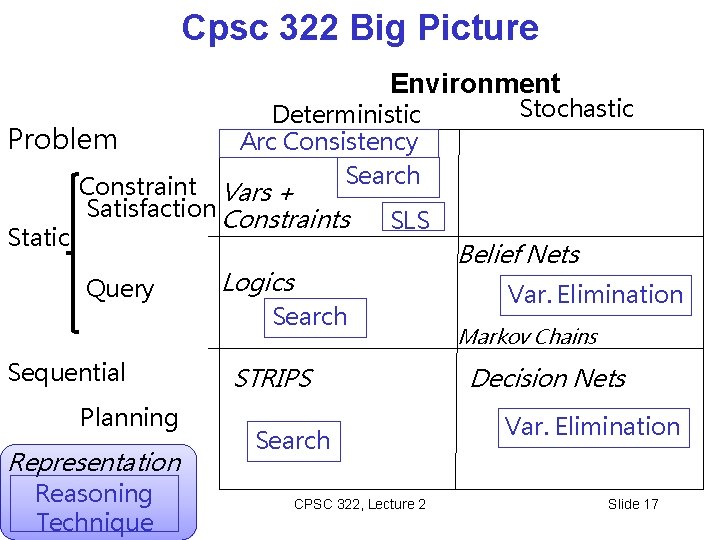 Cpsc 322 Big Picture Environment Problem Static Deterministic Arc Consistency Search Constraint Vars +