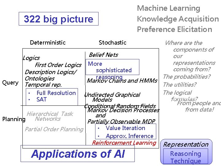 Machine Learning Knowledge Acquisition Preference Elicitation 322 big picture Deterministic Stochastic Where are the