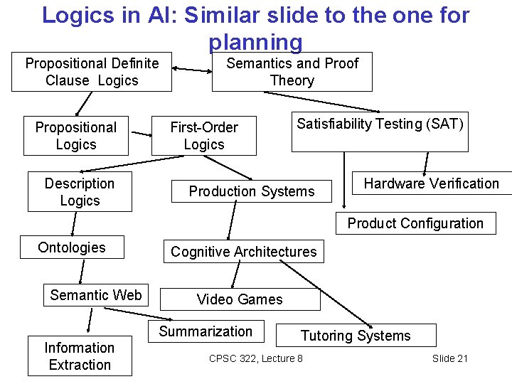 Logics in AI: Similar slide to the one for planning Propositional Definite Clause Logics