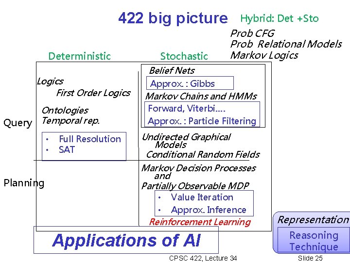 422 big picture Deterministic Logics First Order Logics Ontologies Query Temporal rep. • •