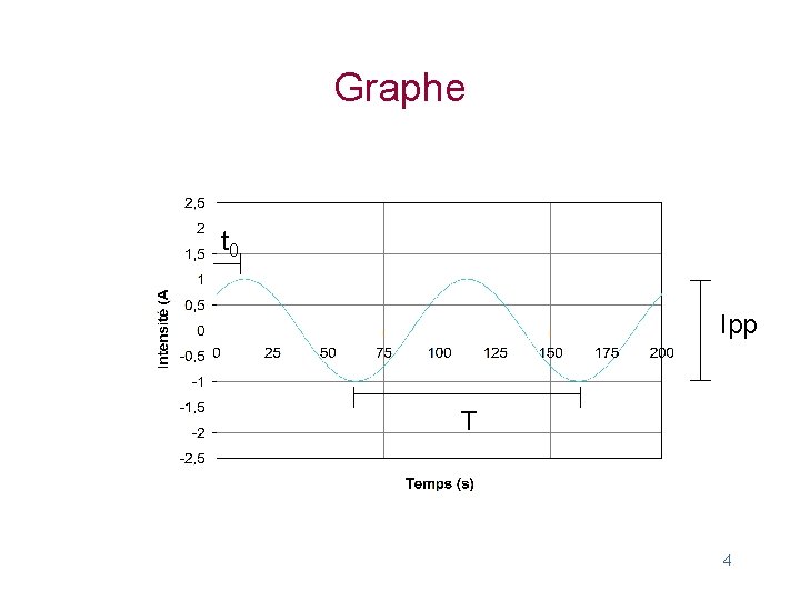 Graphe t 0 Ipp T 4 