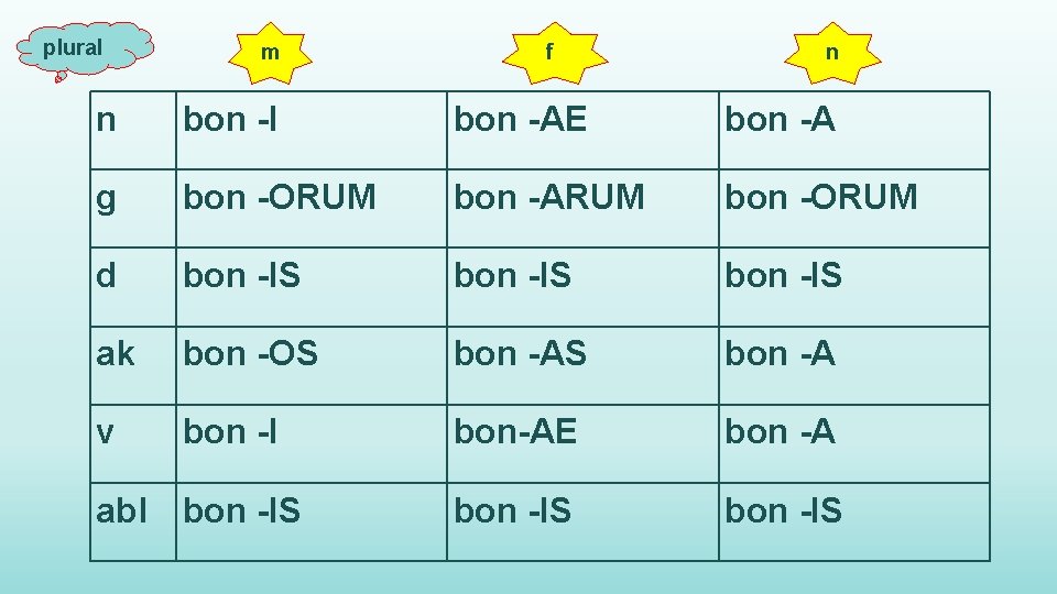 plural m f n n bon -I bon -AE bon -A g bon -ORUM