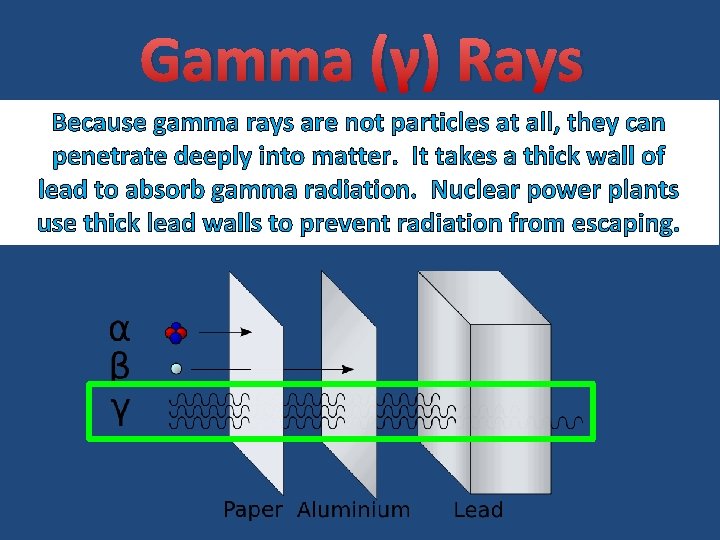Gamma (γ) Rays Because gamma rays are not particles at all, they can penetrate