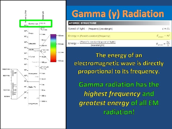 Gamma (γ) Radiation The energy of an electromagnetic wave is directly proportional to its