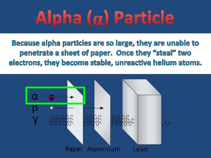 Alpha (α) Particle Because alpha particles are so large, they are unable to penetrate