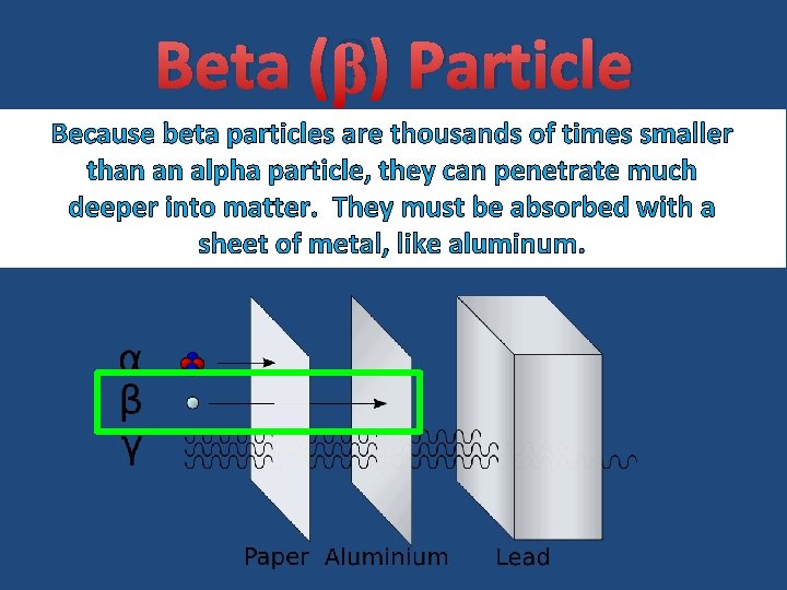 Beta (β) Particle Because beta particles are thousands of times smaller than an alpha