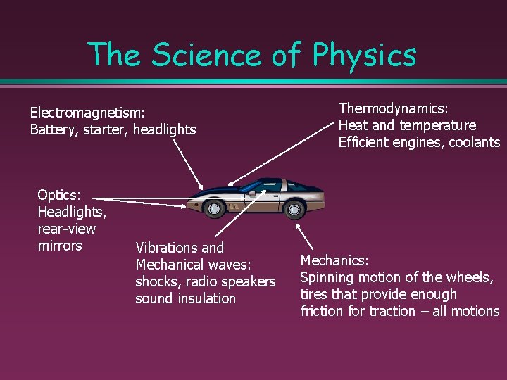 The Science of Physics Electromagnetism: Battery, starter, headlights Optics: Headlights, rear-view mirrors Vibrations and