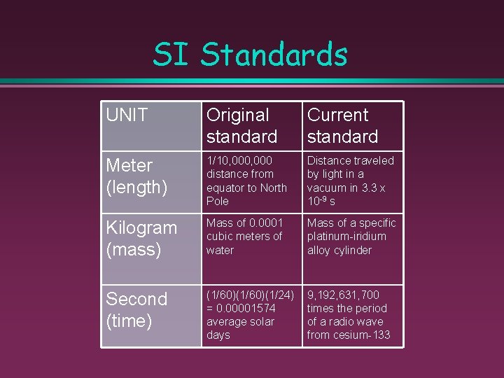 SI Standards UNIT Original standard Current standard Meter (length) 1/10, 000 distance from equator