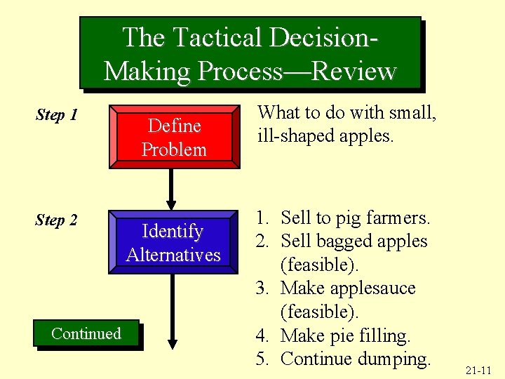 The Tactical Decision. Making Process—Review Step 1 Step 2 Continued Define Problem Identify Alternatives