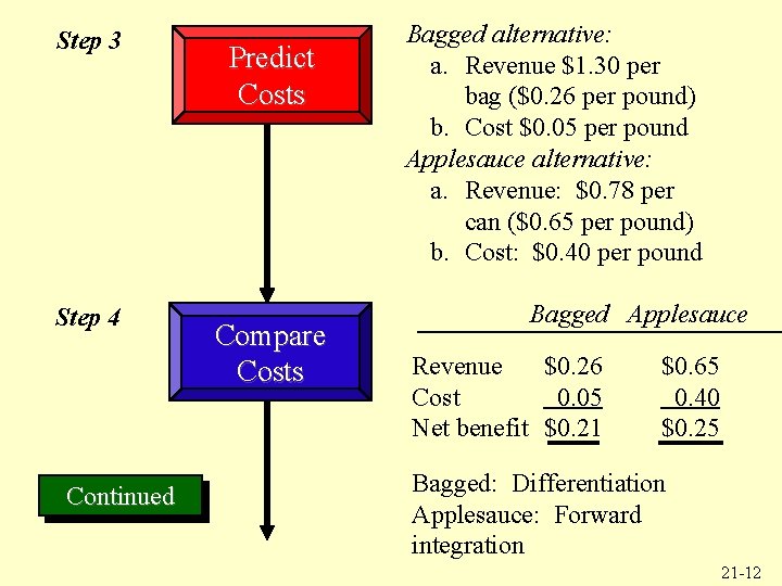 Step 3 Step 4 Continued Predict Costs Compare Costs Bagged alternative: a. Revenue $1.