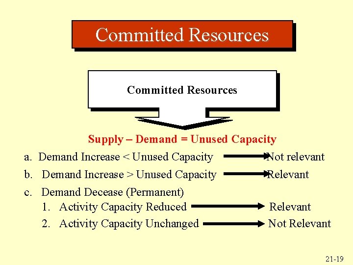 Committed Resources Supply – Demand = Unused Capacity a. Demand Increase < Unused Capacity