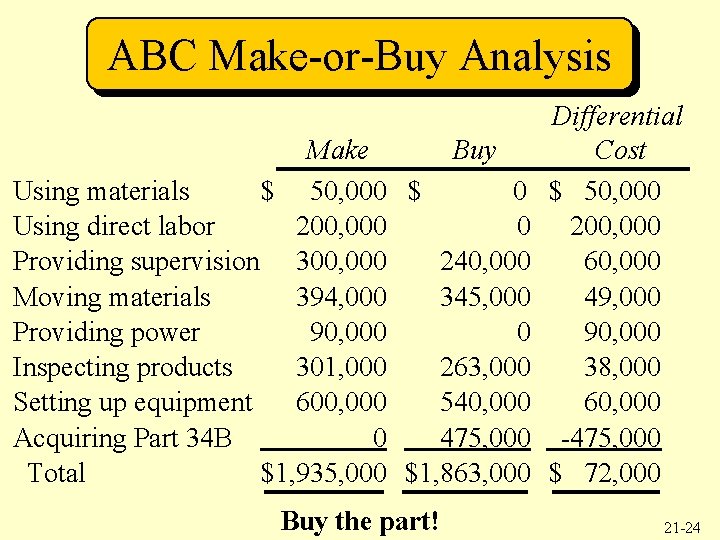 ABC Make-or-Buy Analysis Make Buy Using materials $ 50, 000 $ 0 Using direct
