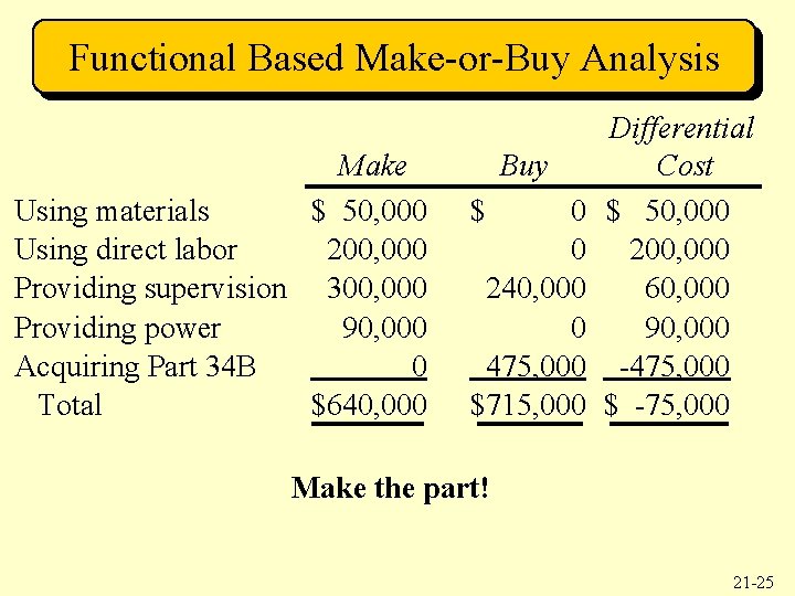 Functional Based Make-or-Buy Analysis Make Using materials $ 50, 000 Using direct labor 200,