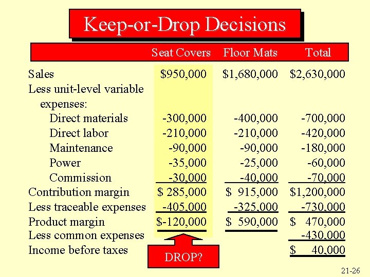 Keep-or-Drop Decisions Seat Covers Floor Mats Sales $950, 000 Less unit-level variable expenses: Direct