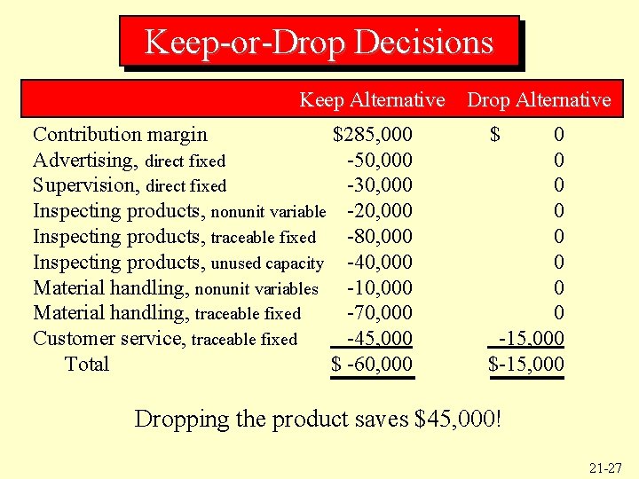 Keep-or-Drop Decisions Keep Alternative Drop Alternative Contribution margin $285, 000 Advertising, direct fixed -50,