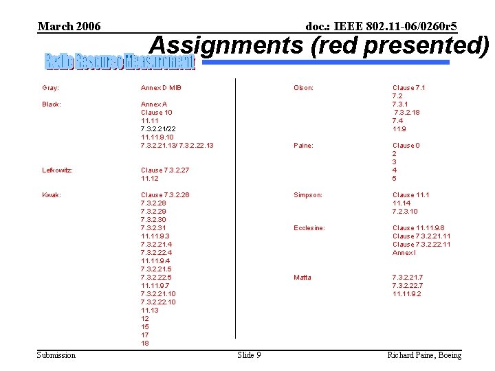 March 2006 doc. : IEEE 802. 11 -06/0260 r 5 Assignments (red presented) Gray: