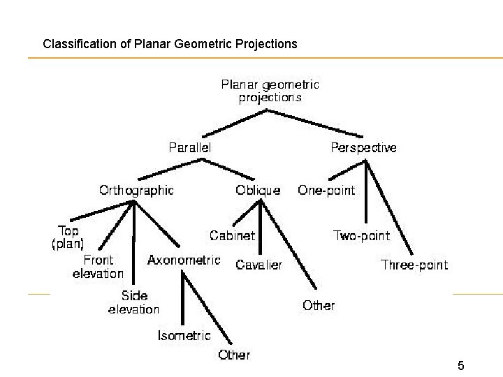 Classification of Planar Geometric Projections 5 