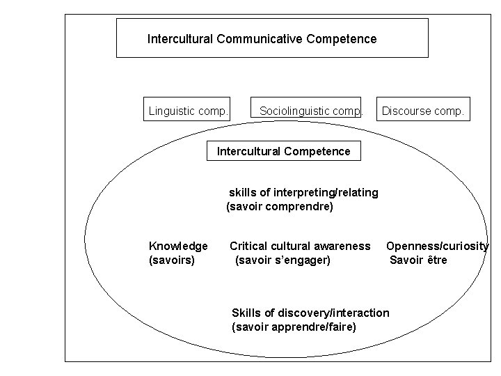 Intercultural Communicative Competence Linguistic comp. Sociolinguistic comp. Discourse comp. Intercultural Competence skills of interpreting/relating