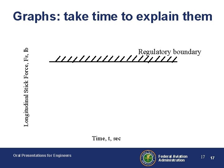 Graphs: take time to explain them Longitudinal Stick Force, Fs, lb Regulatory boundary Time,