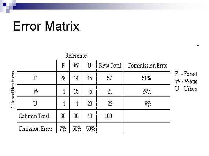 Error Matrix 