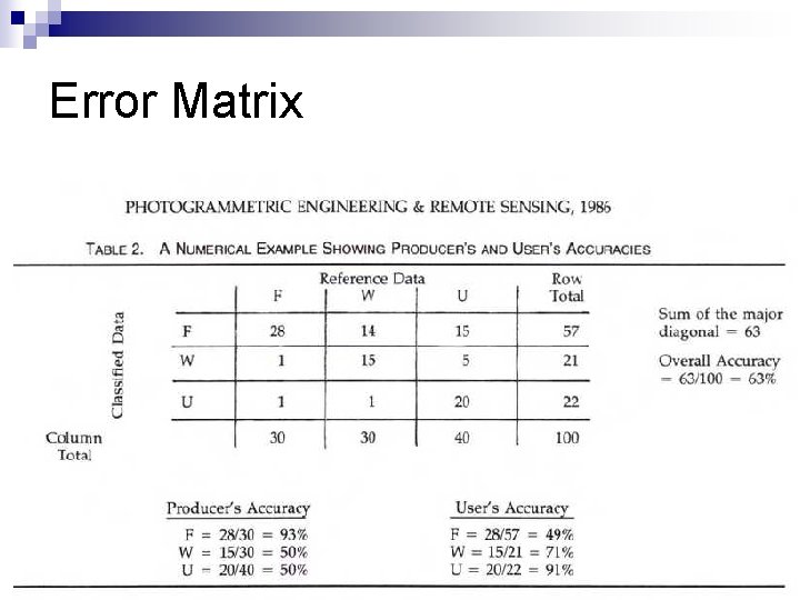 Error Matrix 