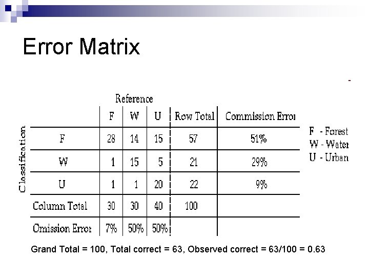 Error Matrix Grand Total = 100, Total correct = 63, Observed correct = 63/100