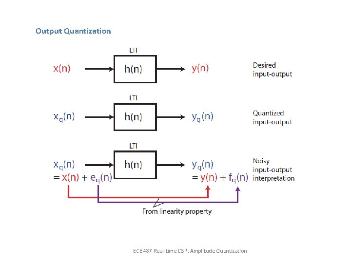Output Quantization ECE 487 Real-time DSP: Amplitude Quantization 