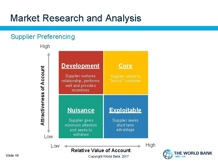 Market Research and Analysis Supplier Preferencing Attractiveness of Account High Low Slide 18 Development