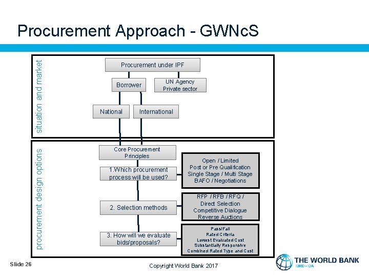 procurement design options situation and market Procurement Approach - GWNc. S Slide 26 Procurement