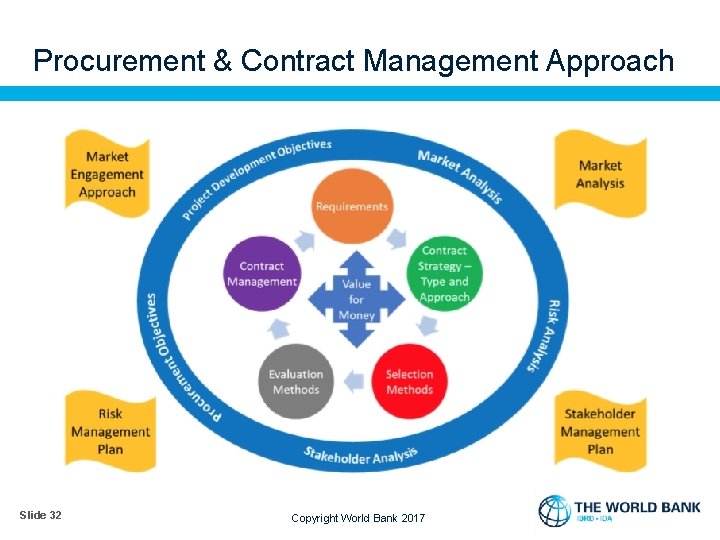 Procurement & Contract Management Approach Slide 32 Copyright World Bank 2017 