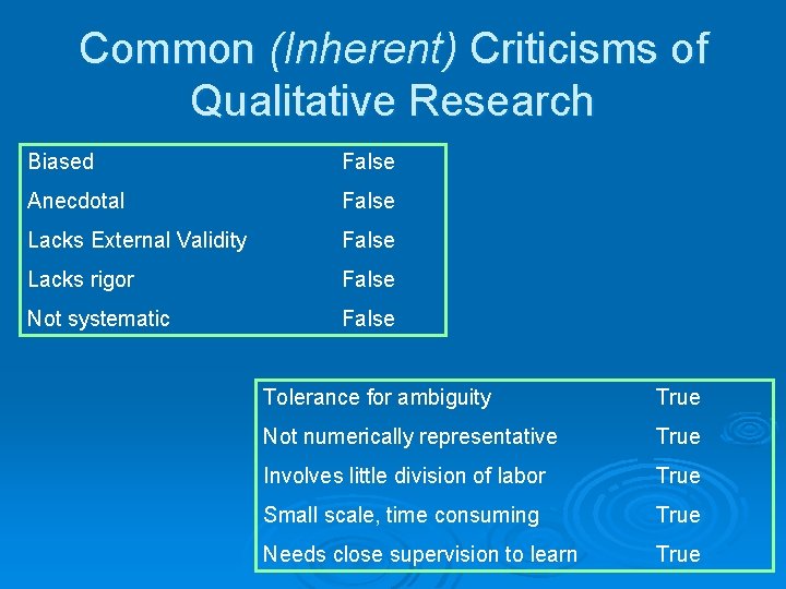 Common (Inherent) Criticisms of Qualitative Research Biased False Anecdotal False Lacks External Validity False