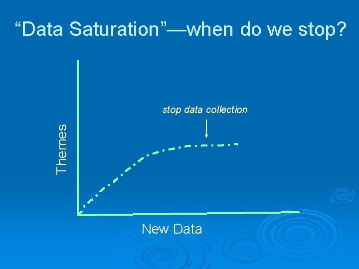 “Data Saturation”—when do we stop? Themes stop data collection New Data 