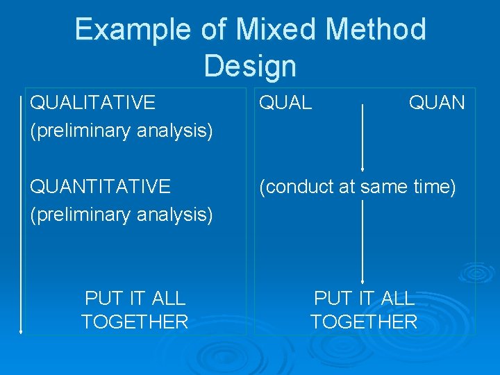 Example of Mixed Method Design QUALITATIVE (preliminary analysis) QUAL QUANTITATIVE (preliminary analysis) (conduct at