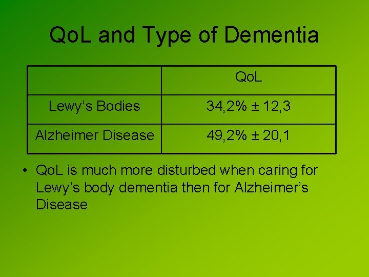 Qo. L and Type of Dementia Qo. L Lewy’s Bodies 34, 2% ± 12,