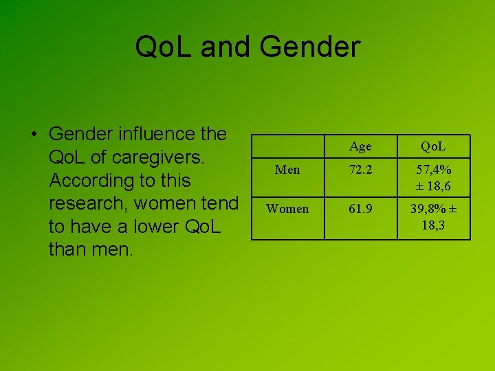 Qo. L and Gender • Gender influence the Qo. L of caregivers. According to