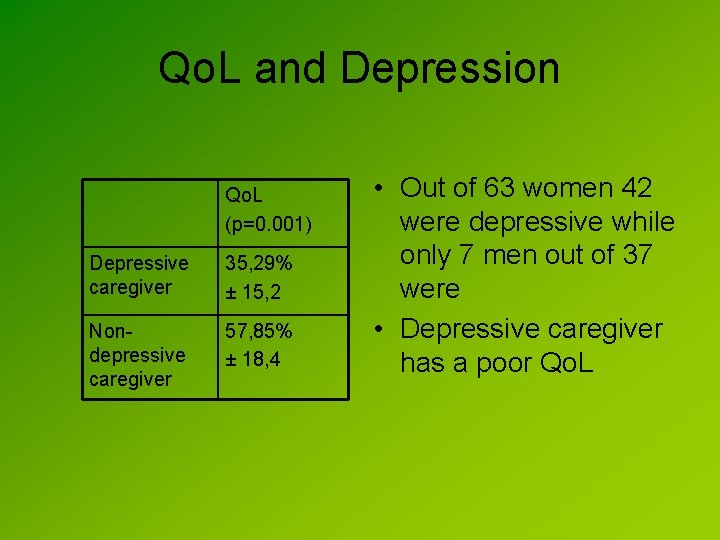 Qo. L and Depression Qo. L (p=0. 001) Depressive caregiver 35, 29% ± 15,